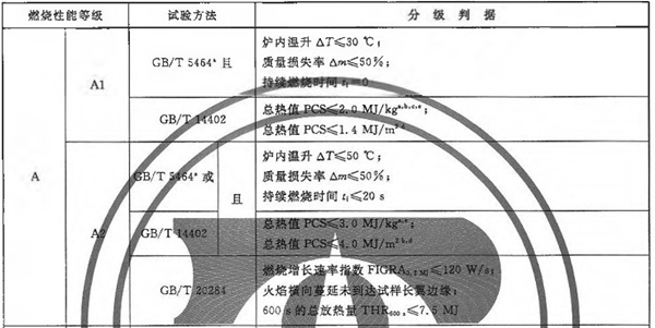 A級不燃防火材料檢驗標準