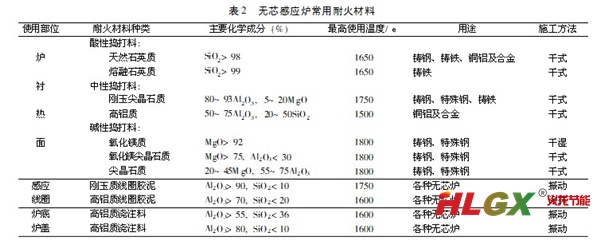 無(wú)芯感應(yīng)爐常用耐火材料