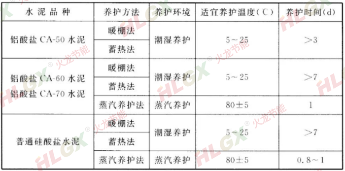 耐火澆注料養(yǎng)護(hù)